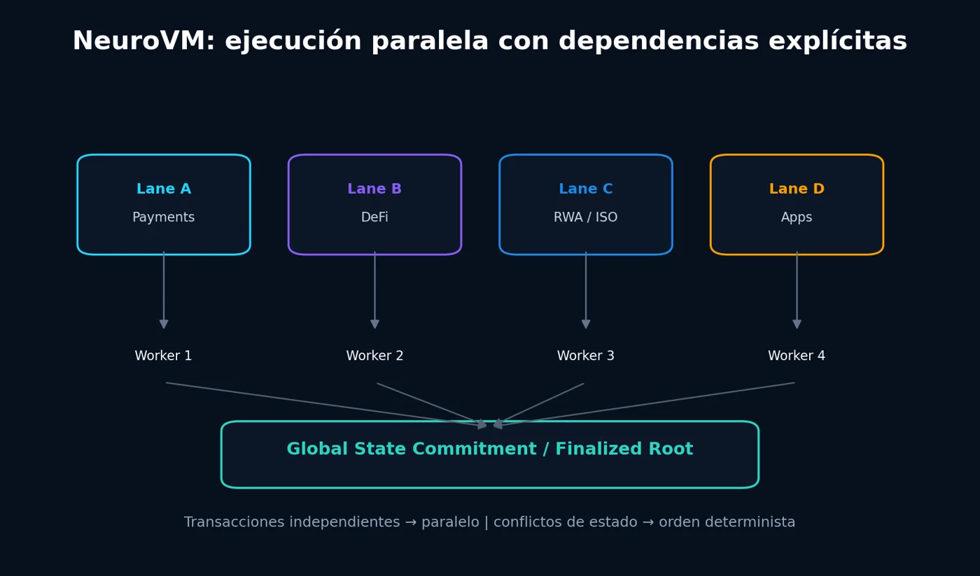 NeuroVM parallel execution